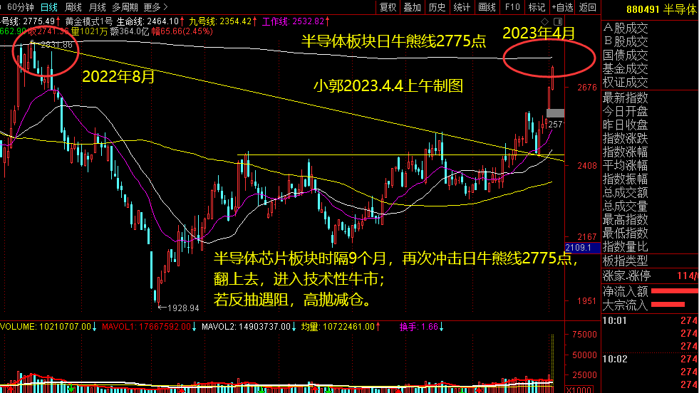 小郭看盤(pán):炒半導(dǎo)體芯片必看！